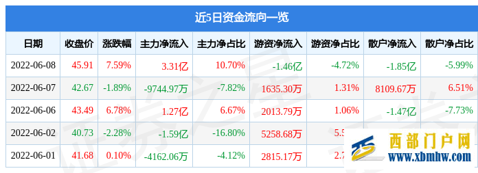 西藏矿业6月8日主力资金净买入3.31亿元(图1) 西藏矿业6月8日主力资金净买入3.31亿元(图1)