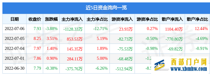 贵州燃气7月6日主力资金净卖出1128.33万元(图1) 贵州燃气7月6日主力资金净卖出1128.33万元(图1)
