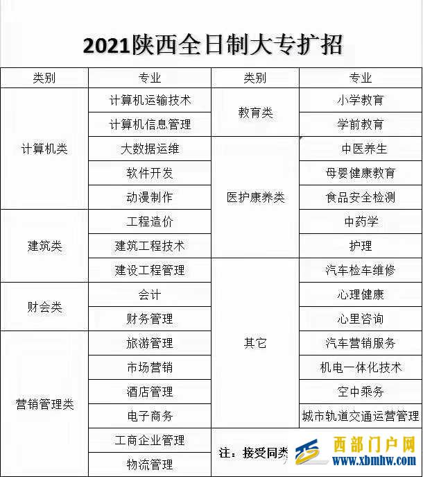 陕西省2021年高职扩招的时间、报考院校出炉啦(图3) 陕西省2021年高职扩招的时间、报考院校出炉啦(图3)