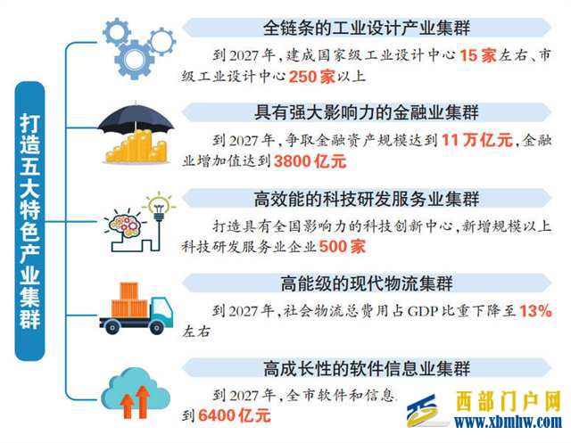 发展现代生产性服务业 重庆发布“线路图”(图1) 发展现代生产性服务业 重庆发布“线路图”(图1)